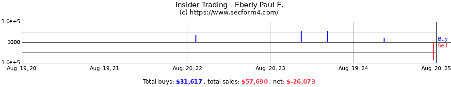 Insider Trading Transactions for Eberly Paul E.