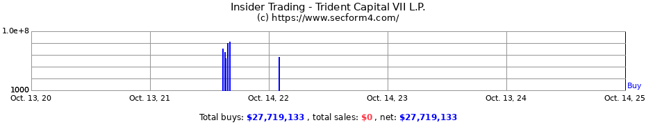 Insider Trading Transactions for Trident Capital VII L.P.