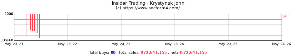 Insider Trading Transactions for Krystynak John