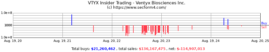 Insider Trading Transactions for Ventyx Biosciences Inc.