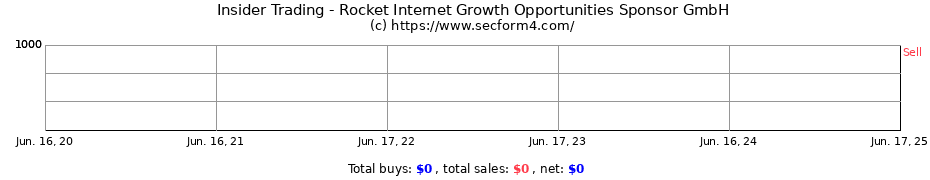 Insider Trading Transactions for Rocket Internet Growth Opportunities Sponsor GmbH