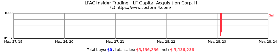 Insider Trading Transactions for LF Capital Acquisition Corp. II