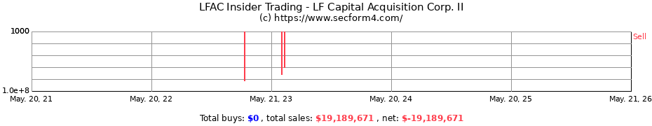 Insider Trading Transactions for LF Capital Acquisition Corp. II