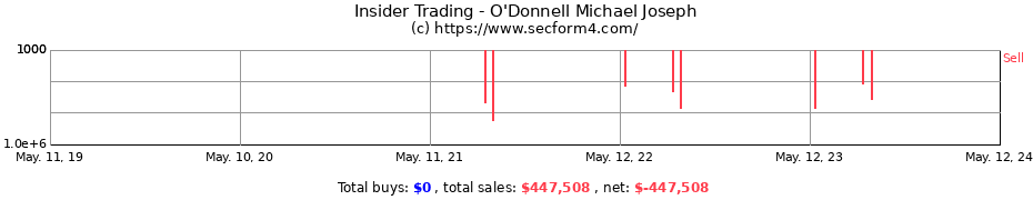 Insider Trading Transactions for O'Donnell Michael Joseph