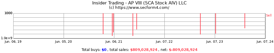 Insider Trading Transactions for AP VIII (SCA Stock AIV) LLC