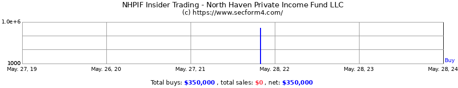 Insider Trading Transactions for North Haven Private Income Fund LLC