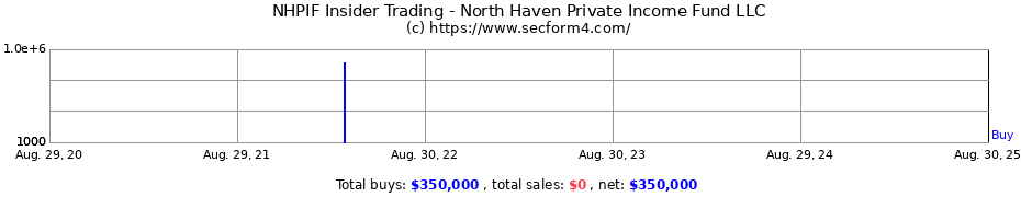 Insider Trading Transactions for North Haven Private Income Fund LLC