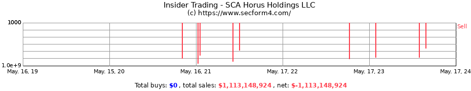 Insider Trading Transactions for SCA Horus Holdings LLC