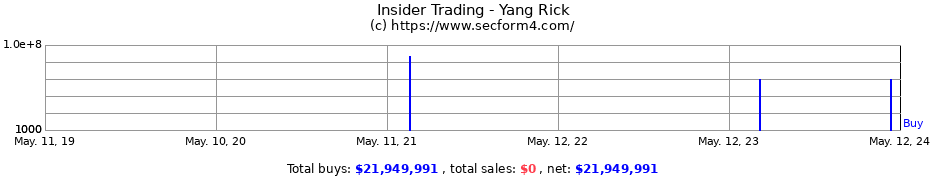 Insider Trading Transactions for Yang Rick