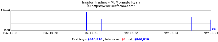 Insider Trading Transactions for McMonagle Ryan