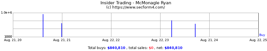 Insider Trading Transactions for McMonagle Ryan