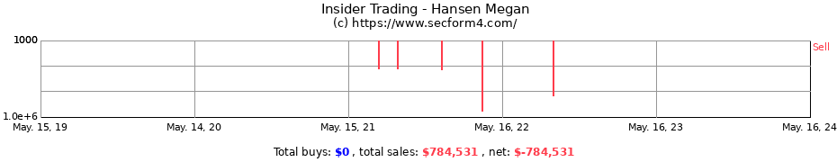 Insider Trading Transactions for Hansen Megan