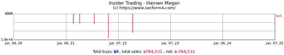 Insider Trading Transactions for Hansen Megan