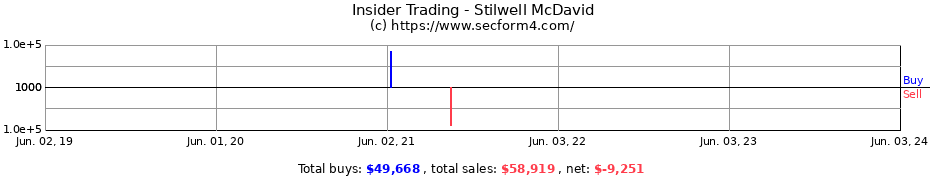 Insider Trading Transactions for Stilwell McDavid