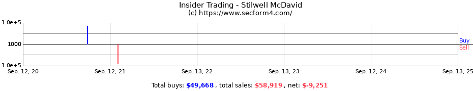 Insider Trading Transactions for Stilwell McDavid