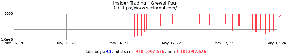 Insider Trading Transactions for Grewal Paul