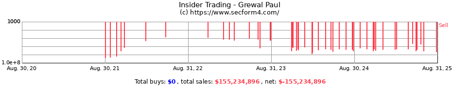 Insider Trading Transactions for Grewal Paul