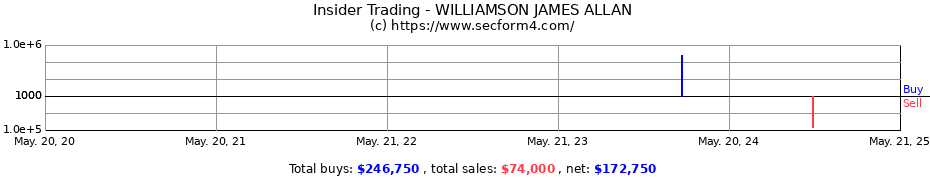 Insider Trading Transactions for WILLIAMSON JAMES ALLAN