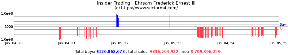 Insider Trading Transactions for Ehrsam Frederick Ernest III