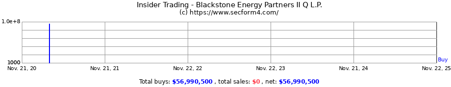 Insider Trading Transactions for Blackstone Energy Partners II Q L.P.