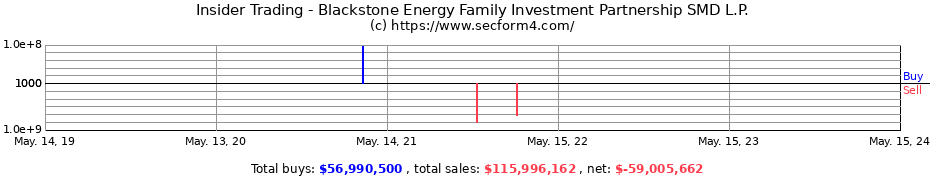 Insider Trading Transactions for Blackstone Energy Family Investment Partnership SMD L.P.