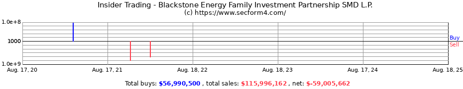 Insider Trading Transactions for Blackstone Energy Family Investment Partnership SMD L.P.