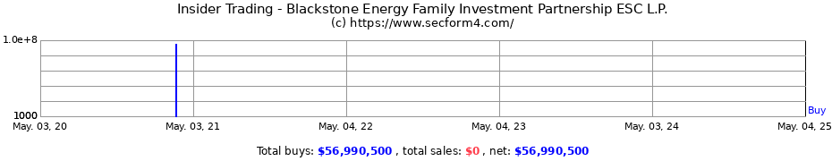 Insider Trading Transactions for Blackstone Energy Family Investment Partnership ESC L.P.