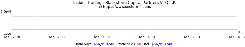 Insider Trading Transactions for Blackstone Capital Partners VI-Q L.P.