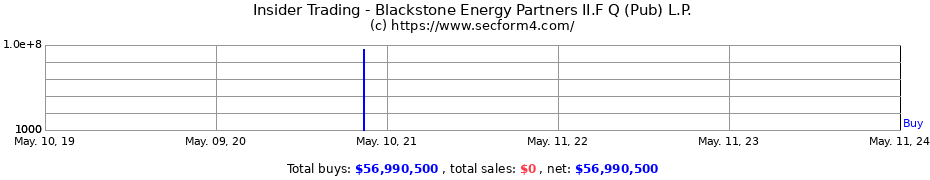 Insider Trading Transactions for Blackstone Energy Partners II.F Q (Pub) L.P.