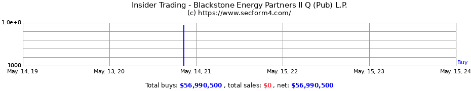 Insider Trading Transactions for Blackstone Energy Partners II Q (Pub) L.P.