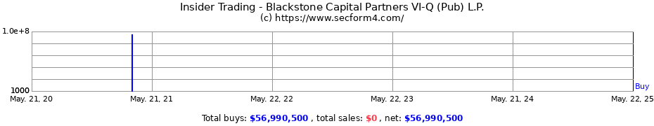 Insider Trading Transactions for Blackstone Capital Partners VI-Q (Pub) L.P.