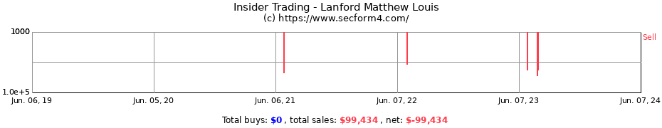 Insider Trading Transactions for Lanford Matthew Louis