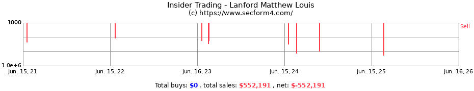 Insider Trading Transactions for Lanford Matthew Louis