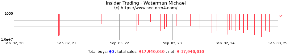 Insider Trading Transactions for Waterman Michael