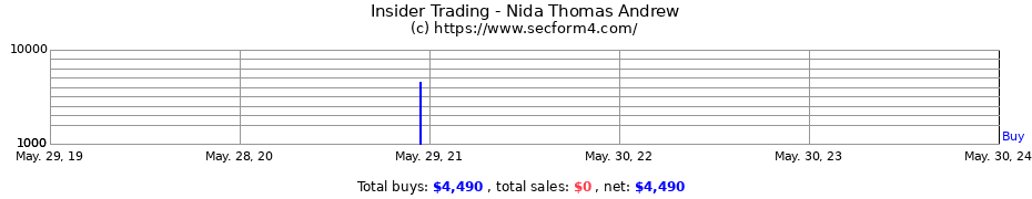 Insider Trading Transactions for Nida Thomas Andrew