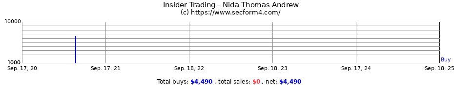 Insider Trading Transactions for Nida Thomas Andrew