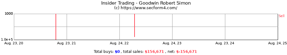 Insider Trading Transactions for Goodwin Robert Simon