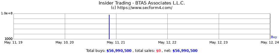 Insider Trading Transactions for BTAS Associates L.L.C.