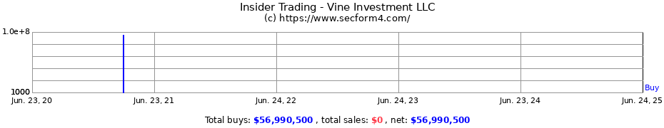 Insider Trading Transactions for Vine Investment LLC