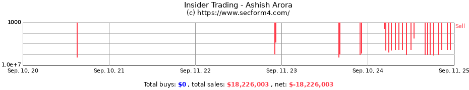 Insider Trading Transactions for Ashish Arora