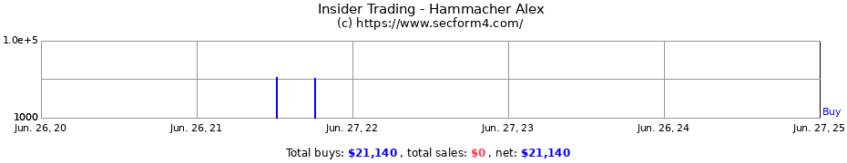 Insider Trading Transactions for Hammacher Alex