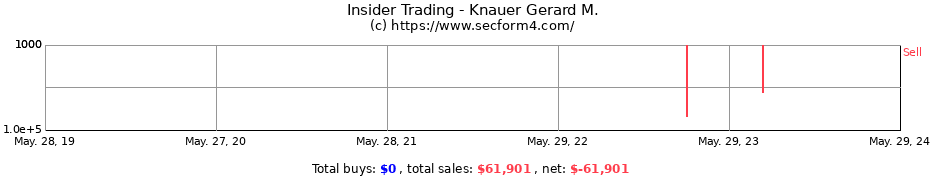 Insider Trading Transactions for Knauer Gerard M.