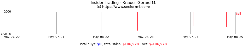 Insider Trading Transactions for Knauer Gerard M.