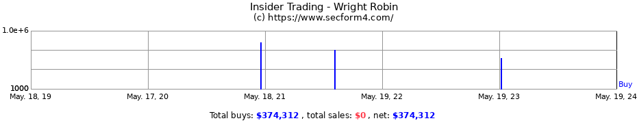 Insider Trading Transactions for Wright Robin