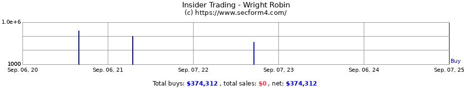 Insider Trading Transactions for Wright Robin