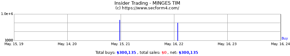 Insider Trading Transactions for MINGES TIM