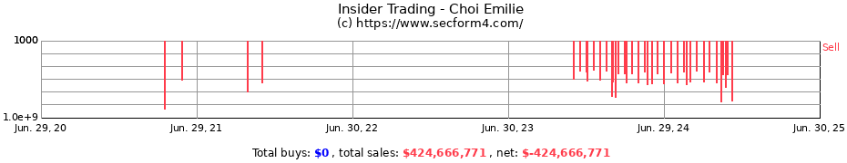 Insider Trading Transactions for Choi Emilie