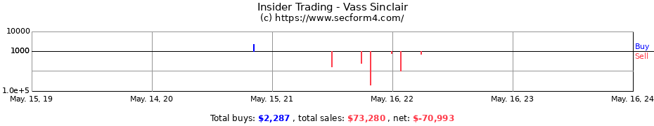 Insider Trading Transactions for Vass Sinclair