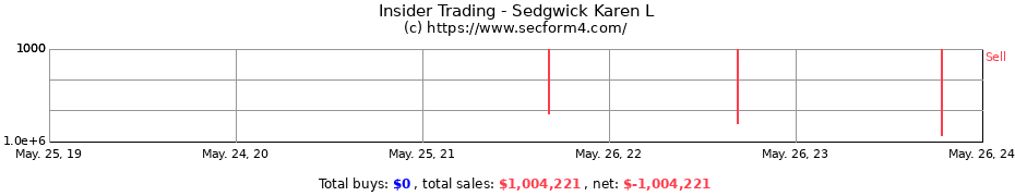 Insider Trading Transactions for Sedgwick Karen L