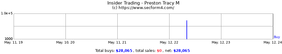 Insider Trading Transactions for Preston Tracy M
